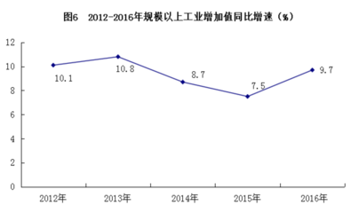 2016年百色市國民經(jīng)濟(jì)和社會發(fā)展統(tǒng)計(jì)公報(bào) 有色金屬壓延加工行業(yè)的發(fā)展與影響