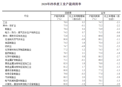 2020年全國工業產能利用率達74.5% 有色金屬壓延加工業的挑戰與機遇