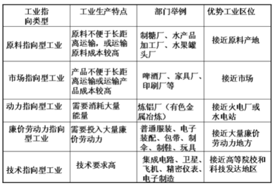 工業(yè)區(qū)位因素分析與典型工業(yè)部門(mén)區(qū)位選擇